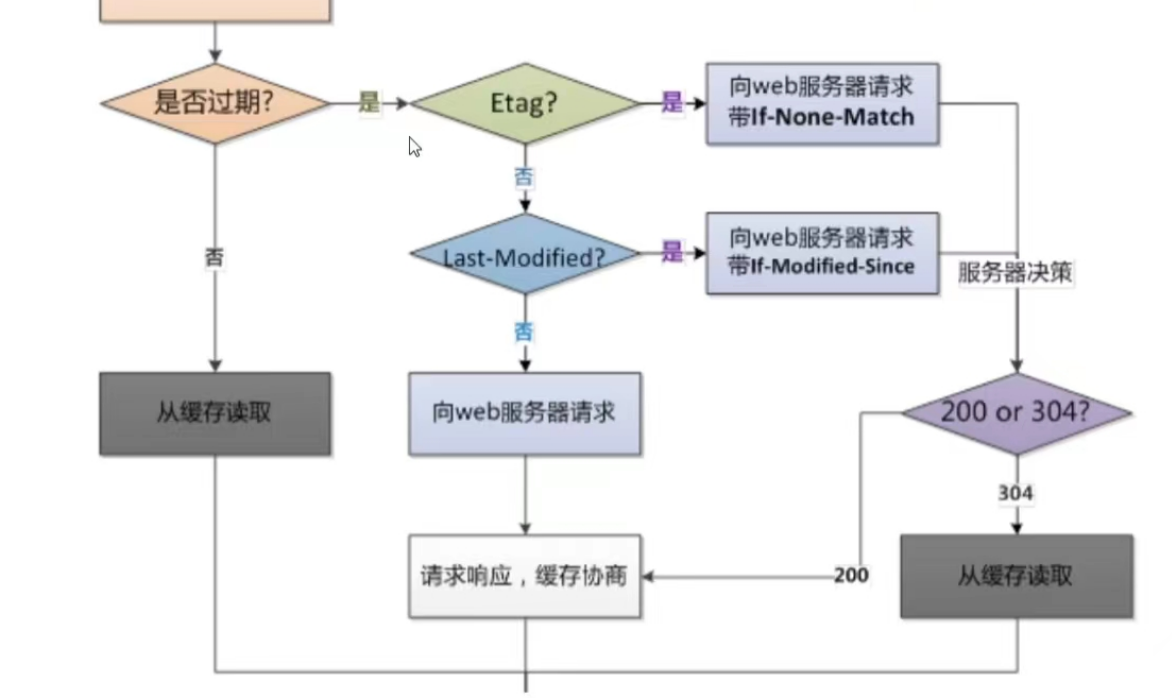 缓存过程